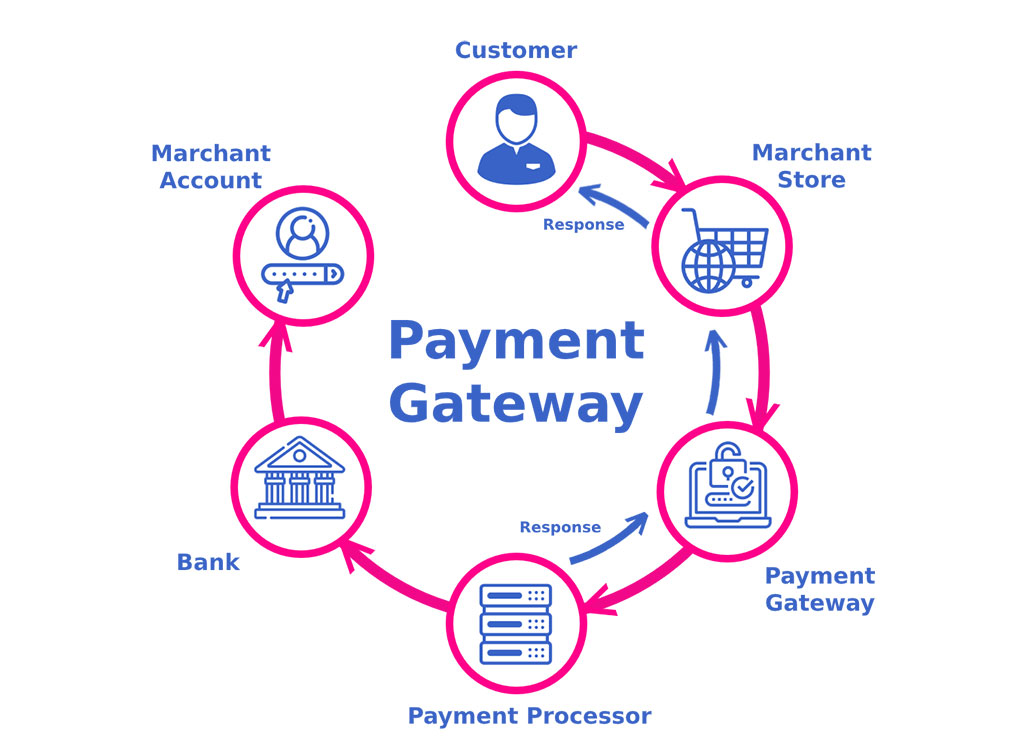 Payment Processing Methods